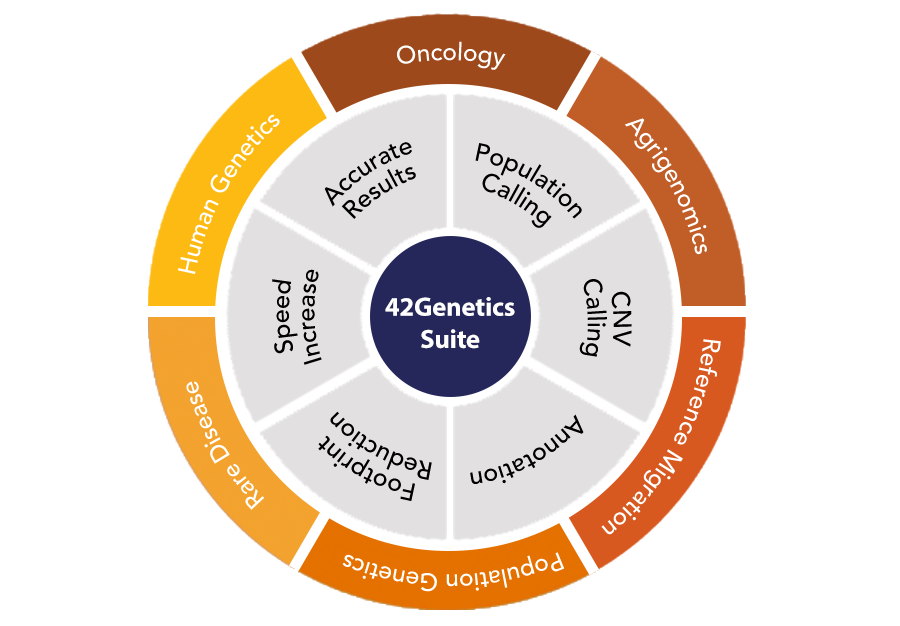 42Genetics products image